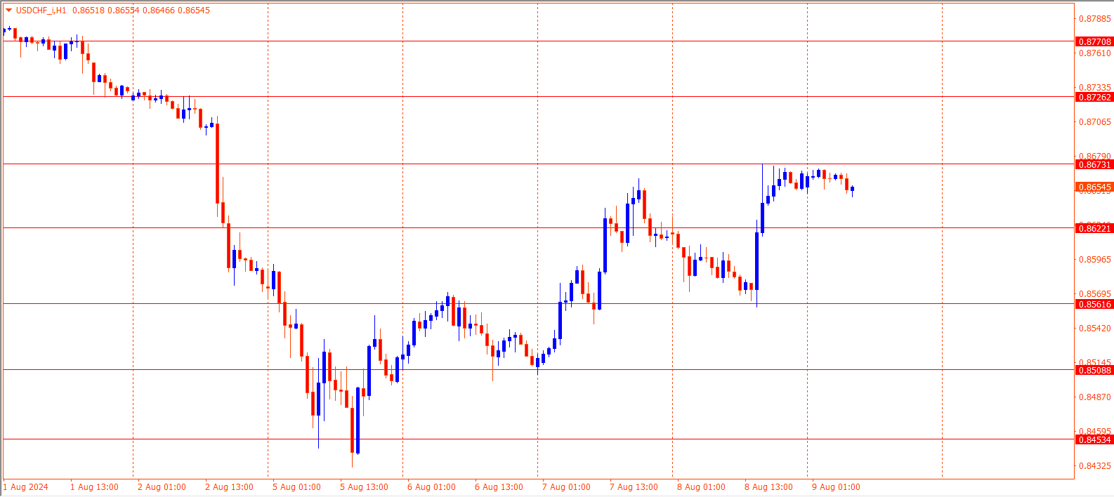 USDCHF